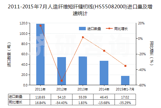 2011-2015年7月人造纖維短纖縫紉線(HS55082000)進口量及增速統(tǒng)計